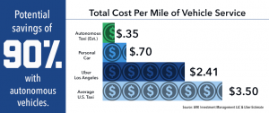 Total Cost Per Mile of Vehicle Service graph