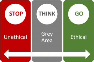 Stop/Unethical - Think/Grey - Go/Ethical