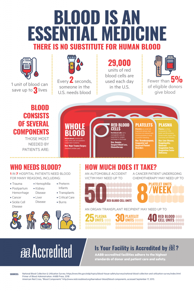Blood is an essential medicine infographic with statistics about blood donation. 