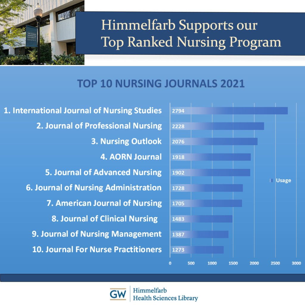 Infographic listing the usage of Himmelfarb's top 10 nursing journal titles for 2021.