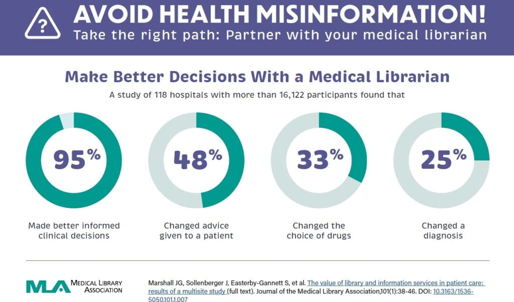 Graphic displaying findings of the 2013 NN/LM study demonstrating impact of medical librarians in patient care