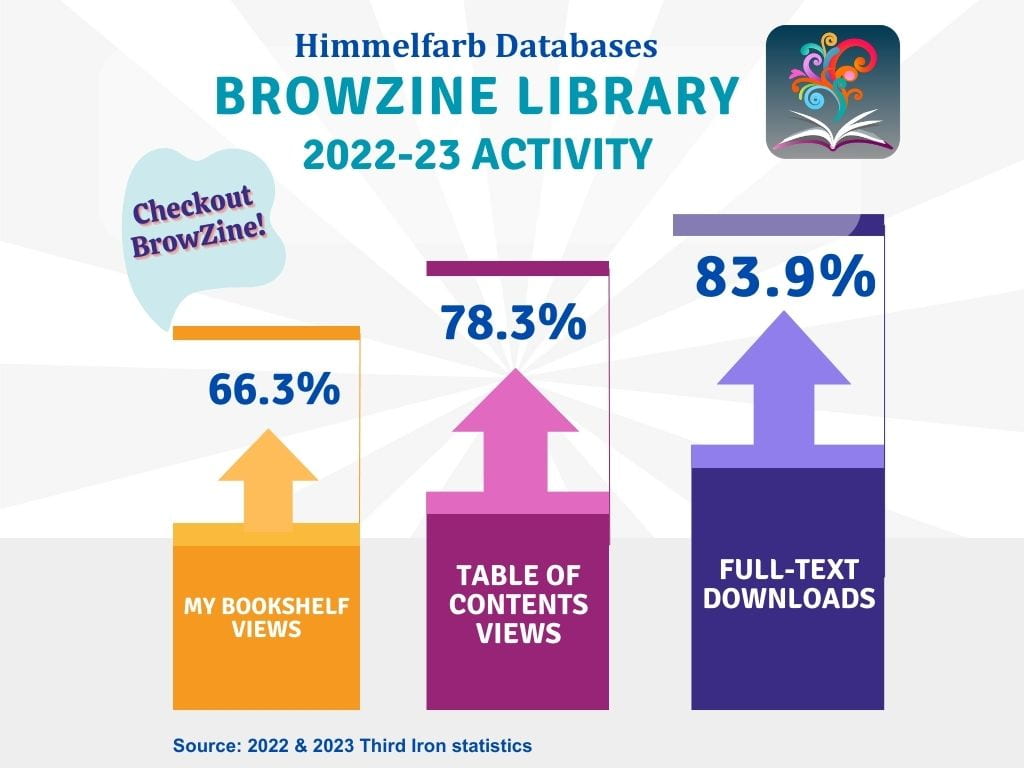Infographic showing increased usage of BrowZine bookshelf, table of contents and full-text downloads for 2022-23