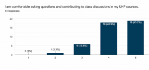 Graph showing answers to the above question - 1 student (2.3%) answered 2, 6 students (13.6%) answered 3, 18 students (40.9%) answered 4, and 19 students (43.2%) answered 5.