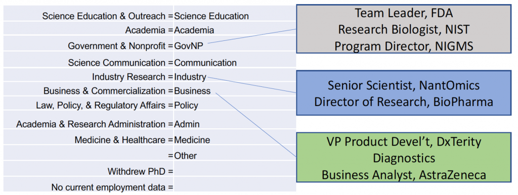 GW PhD Career Sectors
