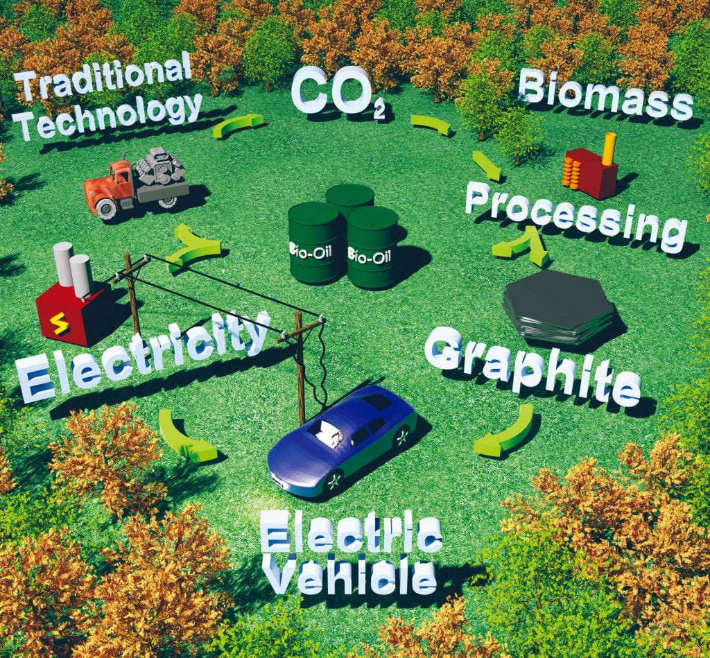 Biomass to Graphite Synthesis Scheme